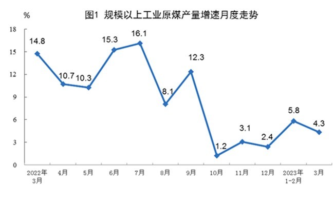 2023年3月份我國能源生產情況：原煤、天然氣生產有所放緩，原油、電力生產加快!