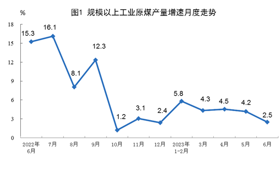 2023年上半年能源生產情況：生產原煤23.0億噸、生產原油10505萬噸！