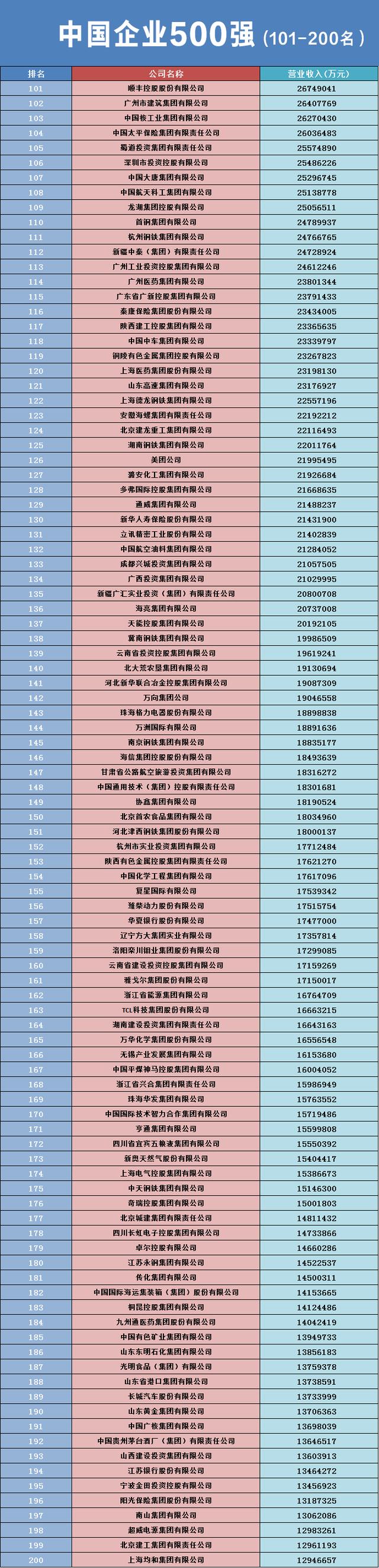 2023中國企業500強名單