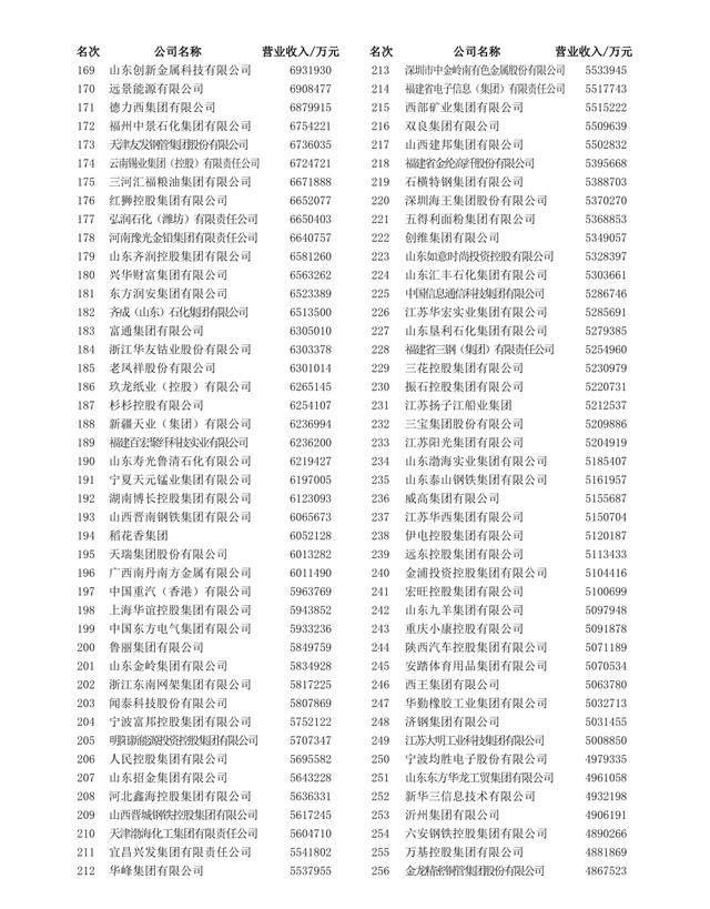 2023中國制造業企業500強名單