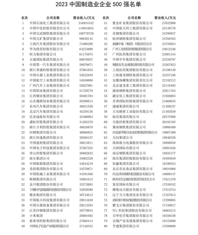 2023中國制造業企業500強名單