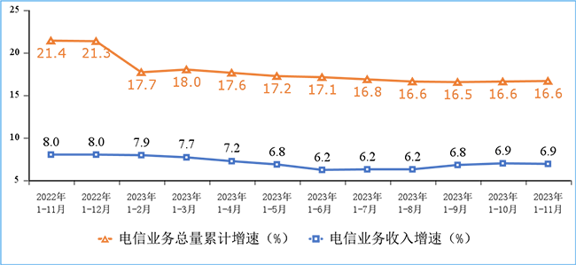 2023年1-11月份我國通信業(yè)經(jīng)濟(jì)運(yùn)行情況：電信業(yè)務(wù)收入累計(jì)完成15548億元!