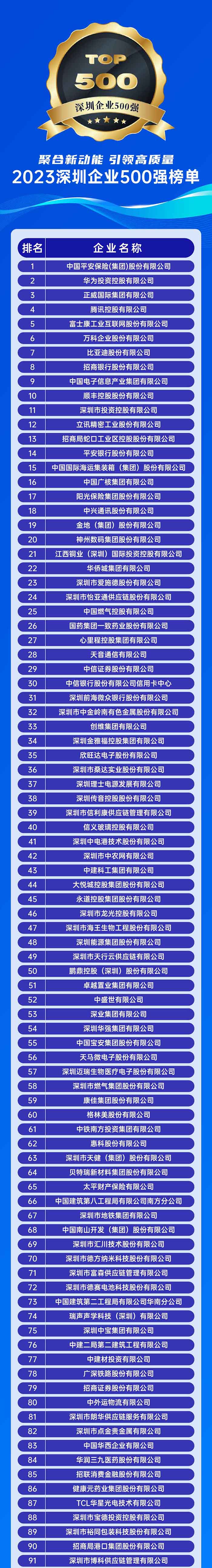 2023深圳企業(yè)500強(qiáng)榜單