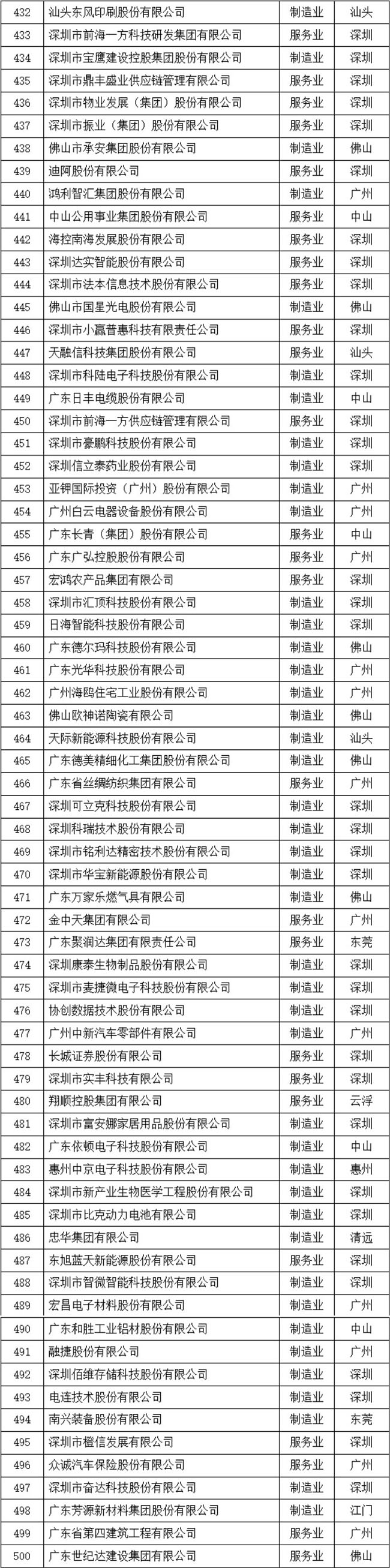 2023廣東企業500強