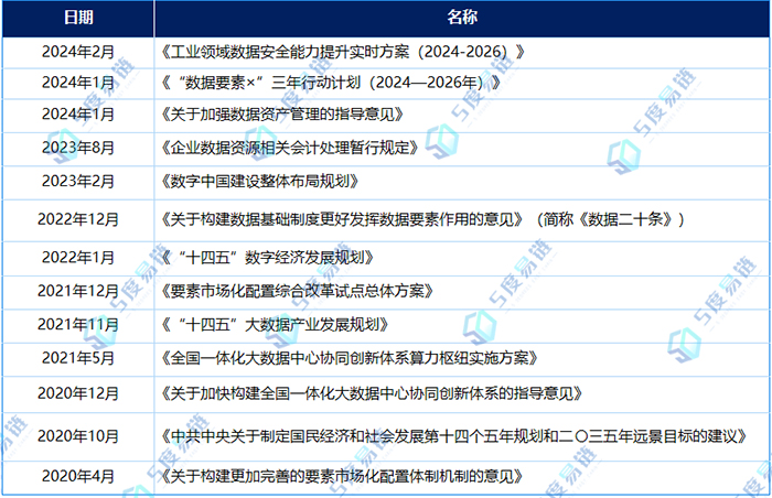 數據行業相關政策