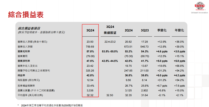 臺積電2024年第三季度財報