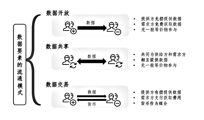 數據要素的流通方式